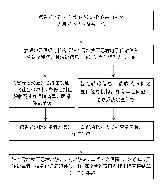 關于阜外醫院辦理住院一條龍服務的信息
