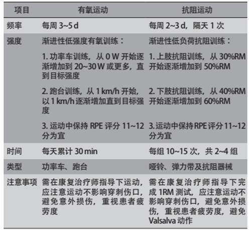 经导管主动脉瓣置换术后运动康复专家共识 学科动态 护理园地 阜外华中心血管病医院
